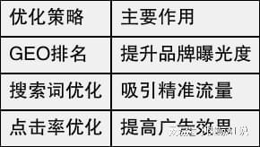 快鲸GEO助力提升转化率与点击率的AI推荐优化策略